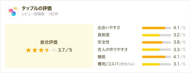タップルの口コミレビューの総評まとめ
