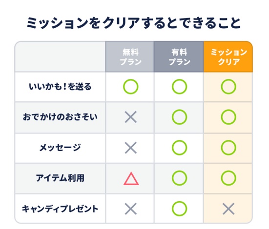 タップルのミッションクリアでできるようになること