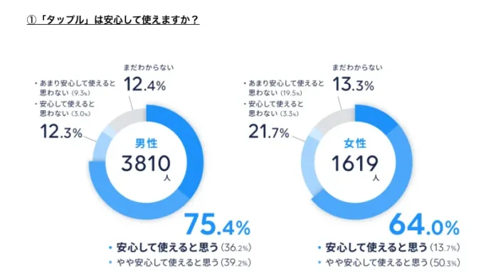 タップルのプレスリリース記事の引用画像