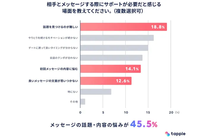 タップルのプレスリリースデータ