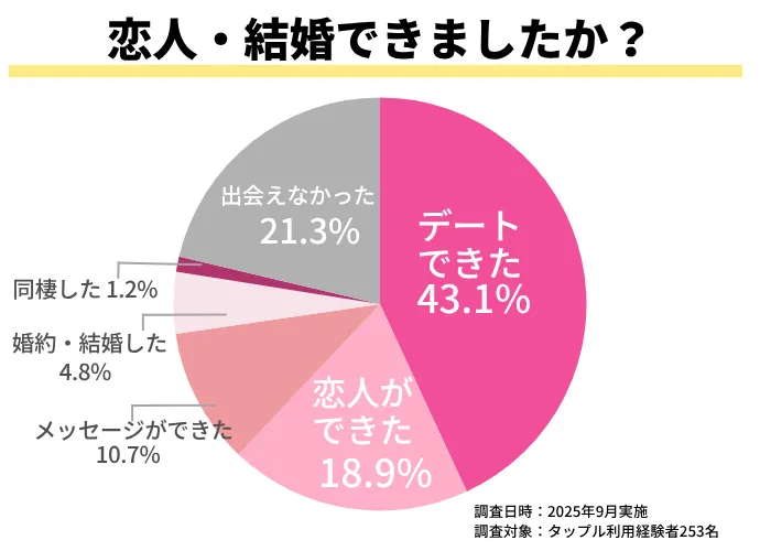 タップル利用者253名に聞いたタップルで恋人ができたかのアンケート結果グラフ画像