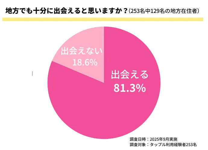 タップルは地方で出会えるかのアンケート結果