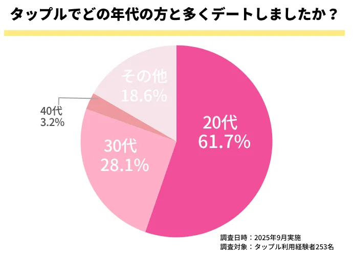 タップルでデートした年代の割合