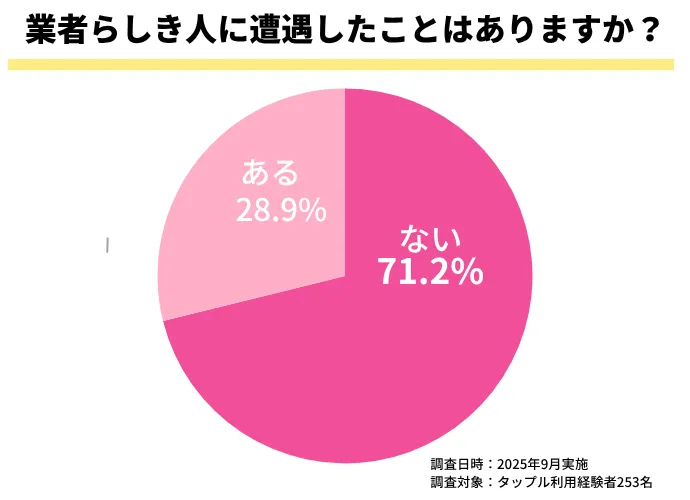 タップルの業者への遭遇率の関するグラフ