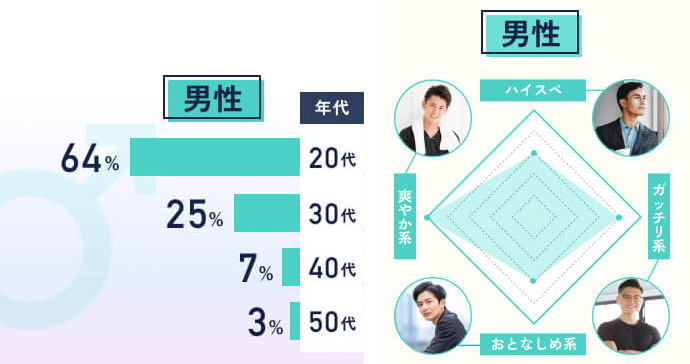 タップルの男性会員の特徴図解