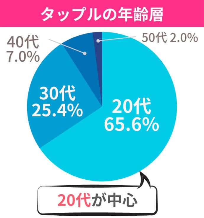 タップルの年齢層