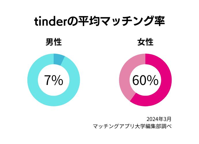 Tinderの平均マッチング率