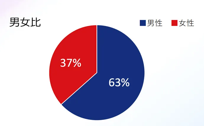 TOKYO縁結びの男女比