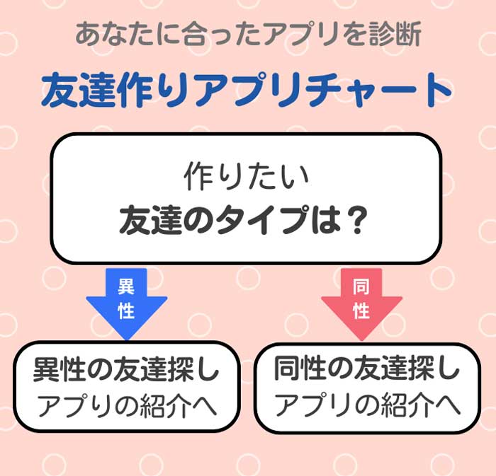 あなたに合う友達作りアプリを診断！