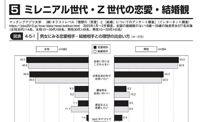 マッチングアプリ大学調べ　ミレニアル世代・Z世代による恋愛・結婚観の違いについての統計データ　三冬社「女性の暮らしと生活意識データ集2024の画像