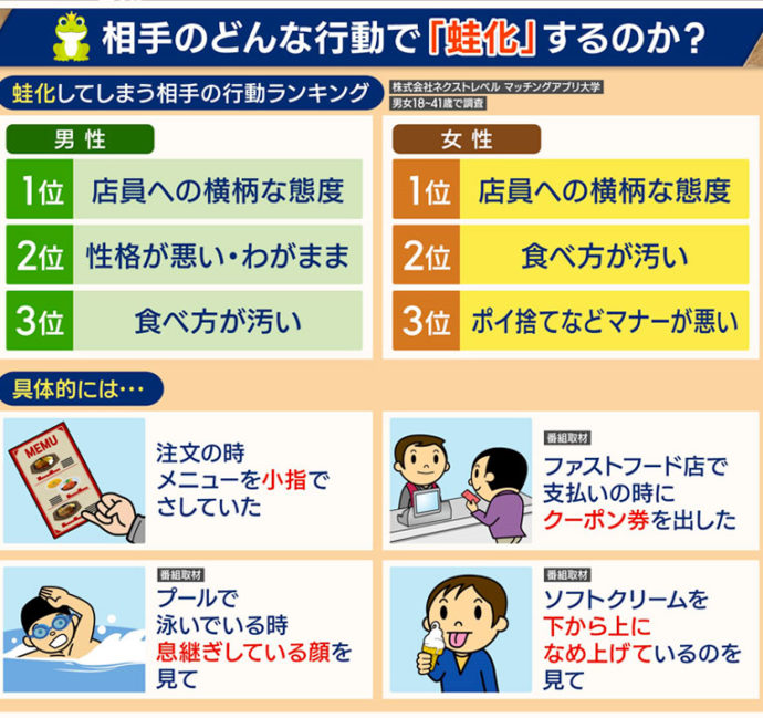 マッチングアプリ大学調べ　「蛙化現象が起きた相手のあるある行動」というアンケート結果が「大下容子 ワイド！スクランブル」にて使用された画像