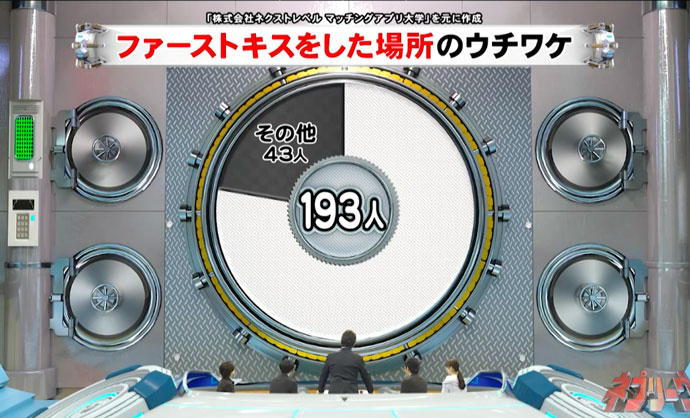 マッチングアプリ大学調べ　「ファーストキスの思い出・感想」というアンケート結果が「ネプリーグ」にて使用された画像