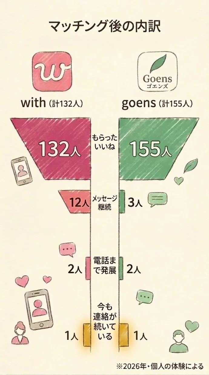 いいねから実際に会話が続いた人