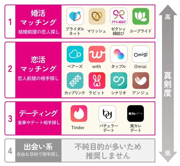 マッチングアプリの種類を分類した表