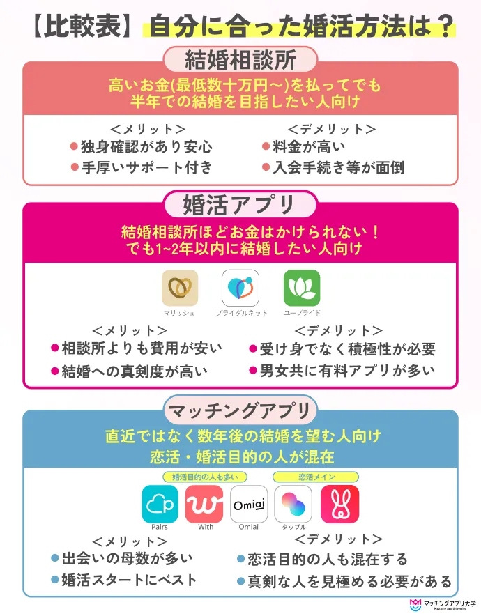 婚活アプリとは何?どれの婚活方法が自分に合ってる?