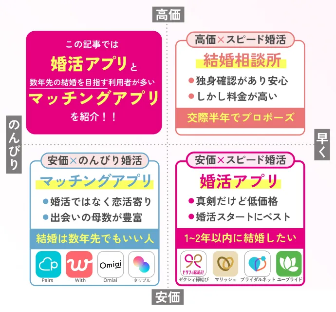 婚活アプリのカテゴリを紹介
