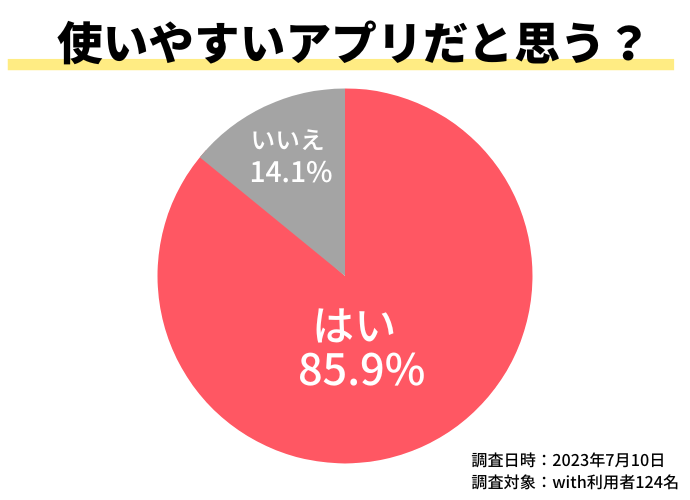 withは使いやすいアプリかアンケート