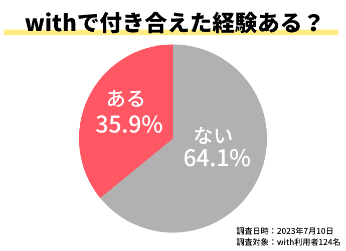 withで付き合えたかアンケート