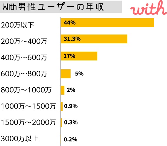 With(ウィズ)男性ユーザーの年収分布