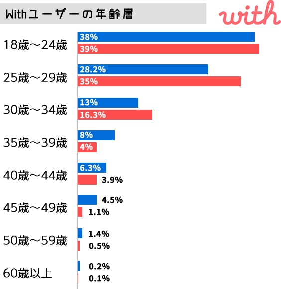 With(ウィズ)ユーザーの年齢層