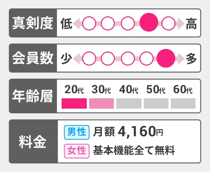 恋活アプリwithの特徴をまとめた図
