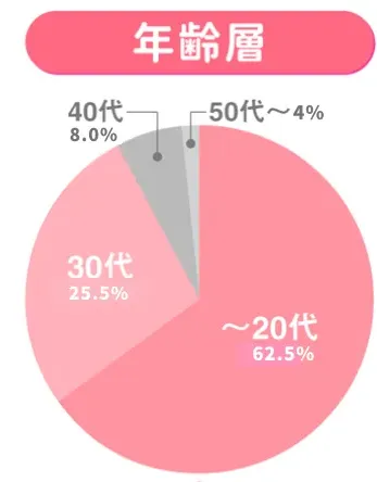 with年齢層グラフ