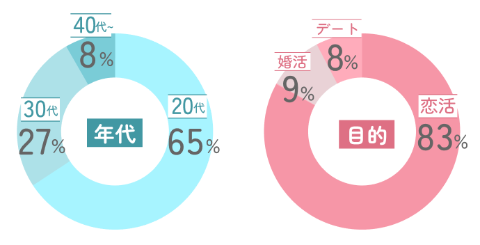 withユーザーの年齢層と利用目的を示す円グラフ