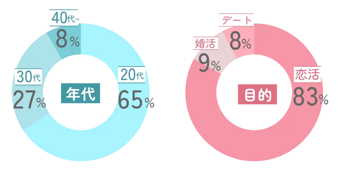 withユーザーの年齢層と利用目的を示す円グラフ
