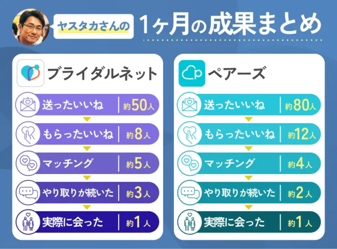 ヤスタカさんの1ヶ月の成果