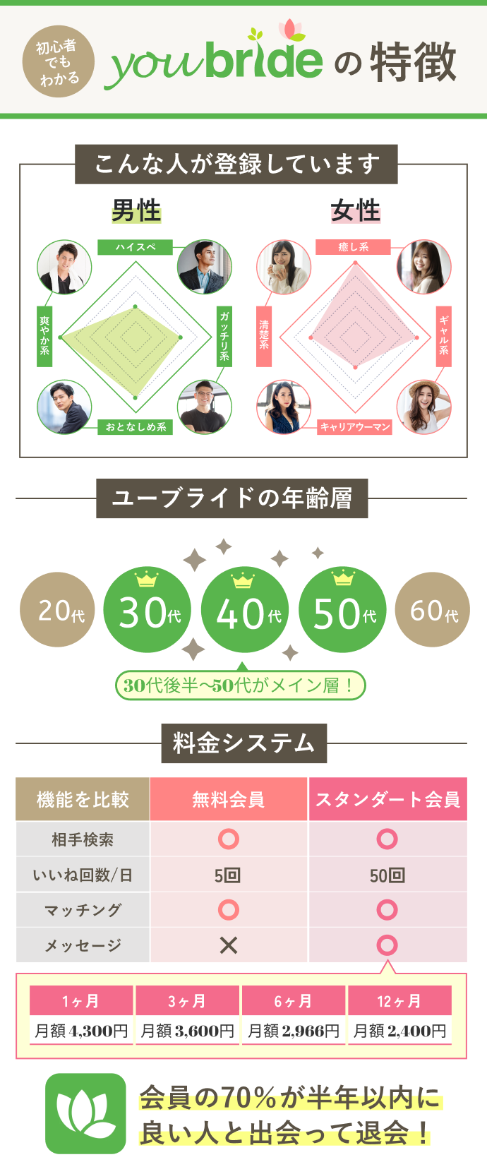 >30秒でわかるユーブライドの特徴！使うべき人・使うべきじゃない人