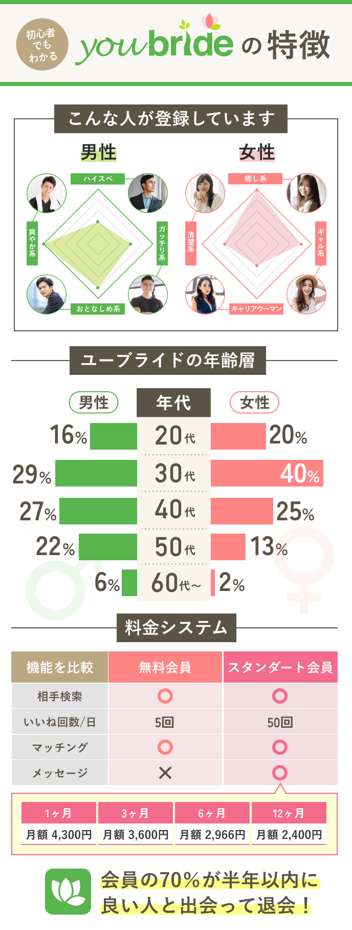 >30秒でわかるユーブライドの特徴！使うべき人・使うべきじゃない人