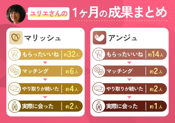 ユリエさんの1ヶ月の成果