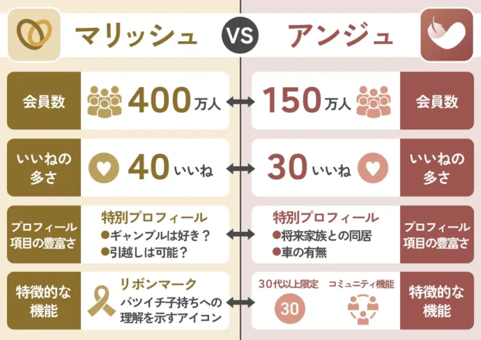 アンジュのプロフィール項目の例（価値観に関する質問がわかるキャプチャ）