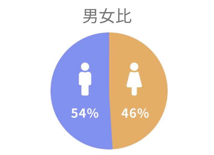 ゼクシィ縁結びエージェント 男女比