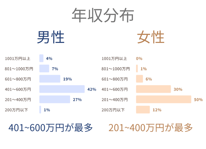 ゼクシィ縁結びエージェント 会員の年収分布