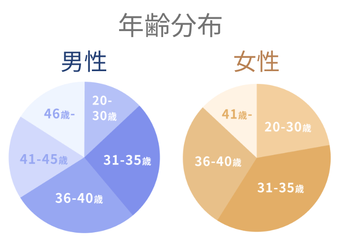 ゼクシィ縁結びエージェント 年齢分布