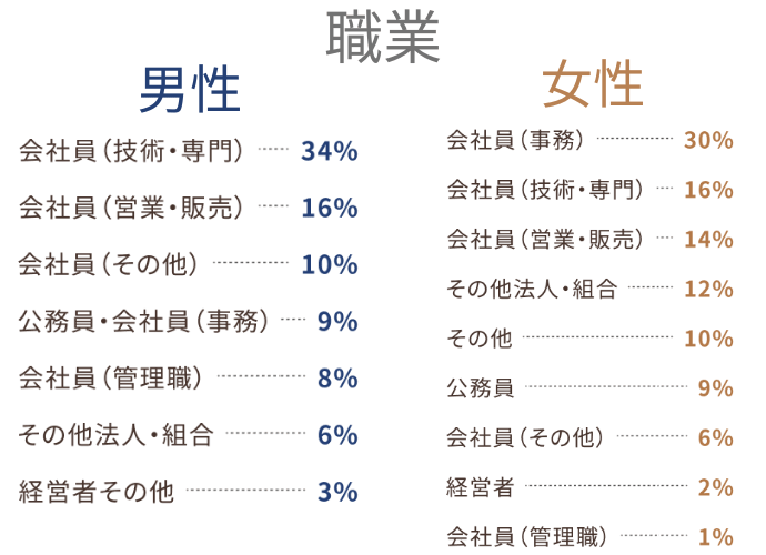 ゼクシィ縁結びエージェント 会員の職業