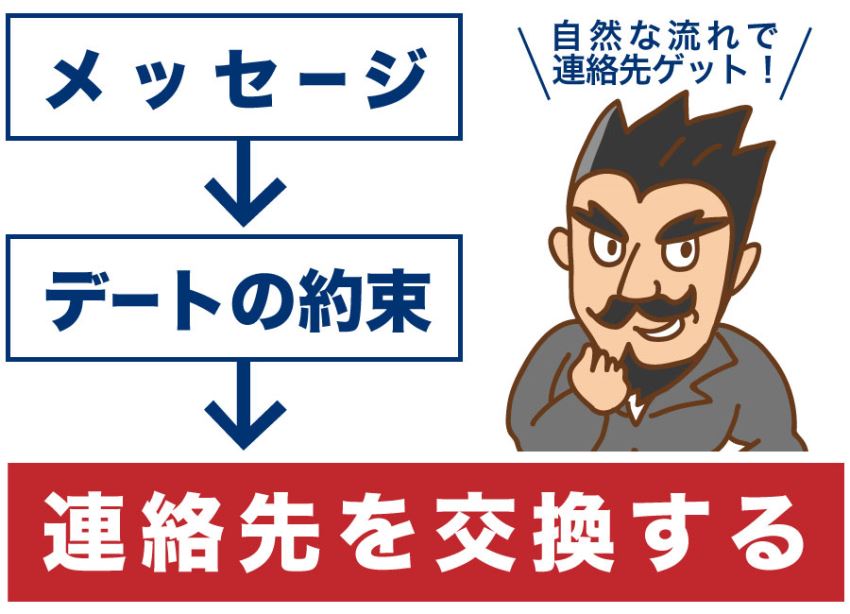 連絡先交換までの流れ