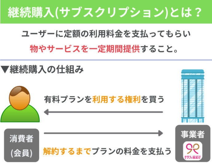 継続購入の仕組み