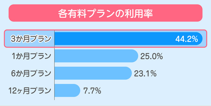 ゼクシ縁結びのおすすめの料金プラン