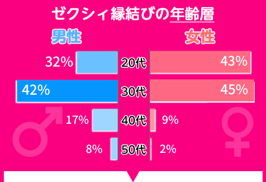 60秒でわかる！ゼクシィ縁結びの特徴3