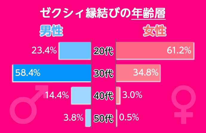 ゼクシィ縁結びの年齢層