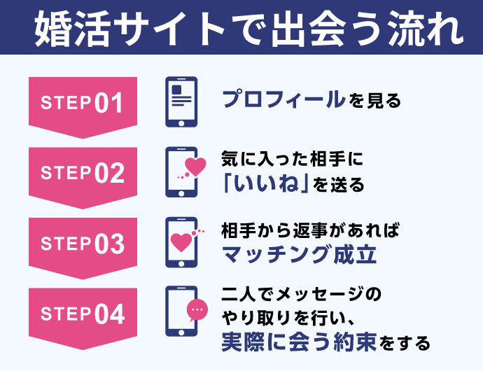 婚活サイトで出会う流れ