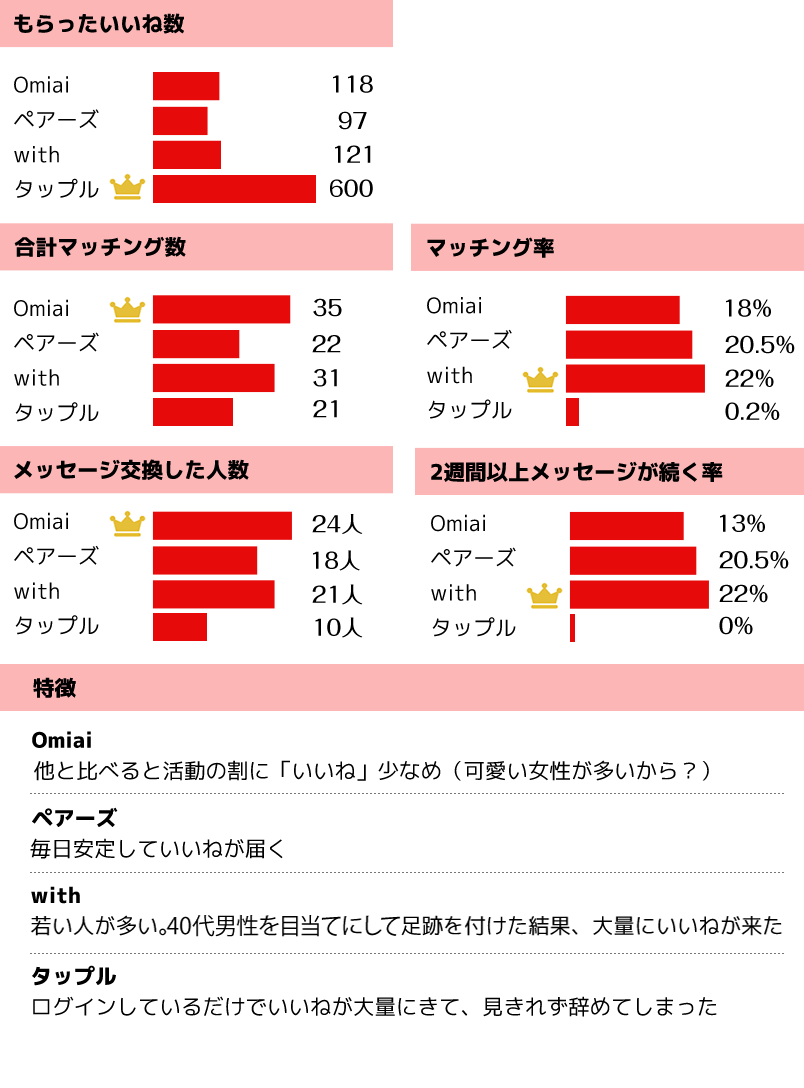 Omiai、ペアーズ、withでいいね、マッチング、メッセージの成功率比較（女性）