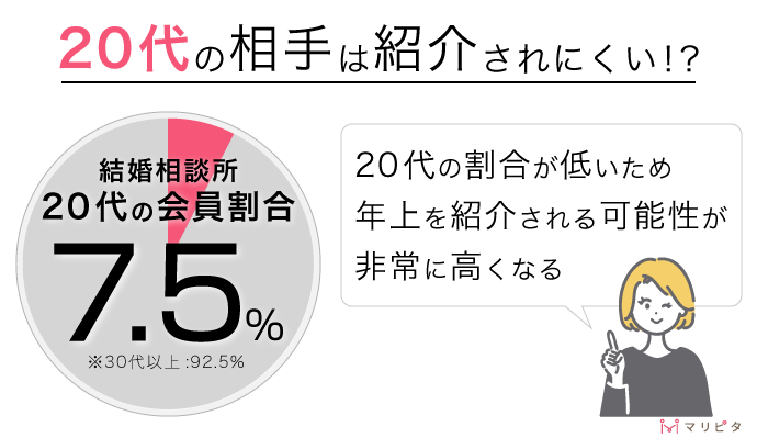 結婚相談所で20代の相手は紹介されにくい理由