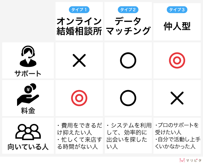 結婚相談所のタイプ別比較表