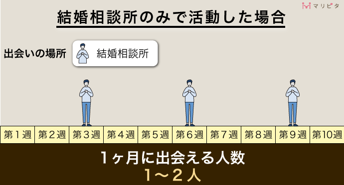 結婚相談所のみで活動した場合の1ヶ月に出会える人数