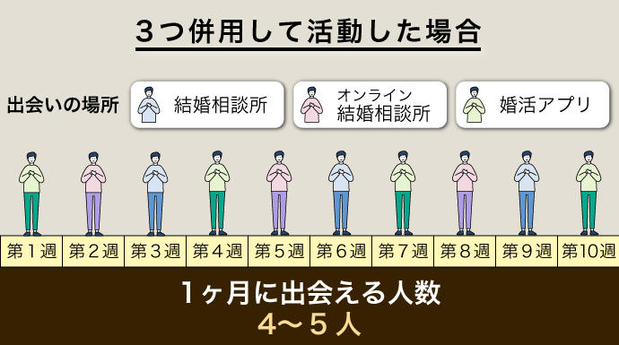 3つ併用して活動した場合の1ヶ月に出会える人数