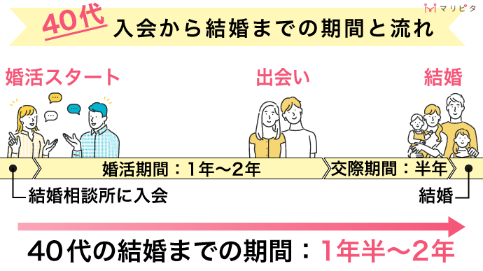 40代の結婚相談所入会から結婚までの期間と流れ