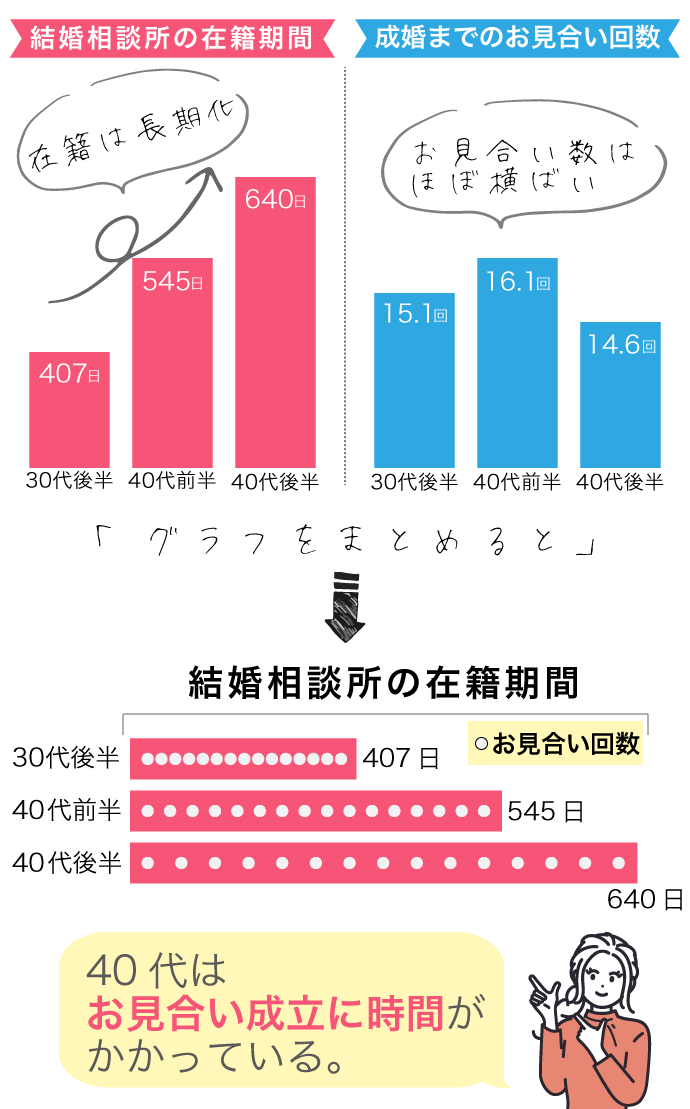 結婚相談所の在籍期間とお見合い回数のグラフ